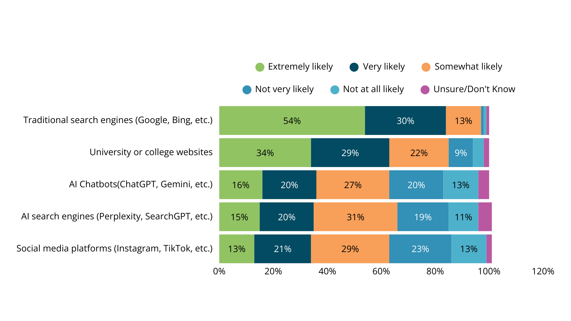 Chart showing where prospects search for program information