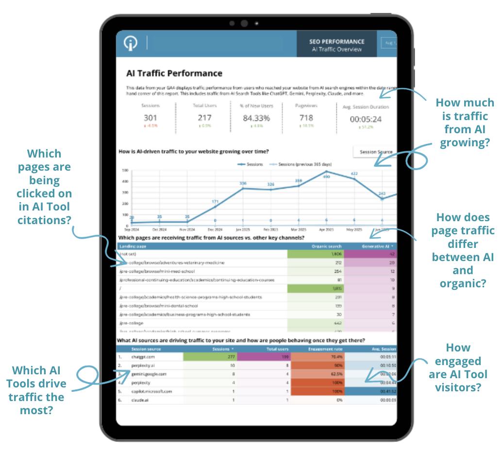 AI Traffic Performance dashboard sample