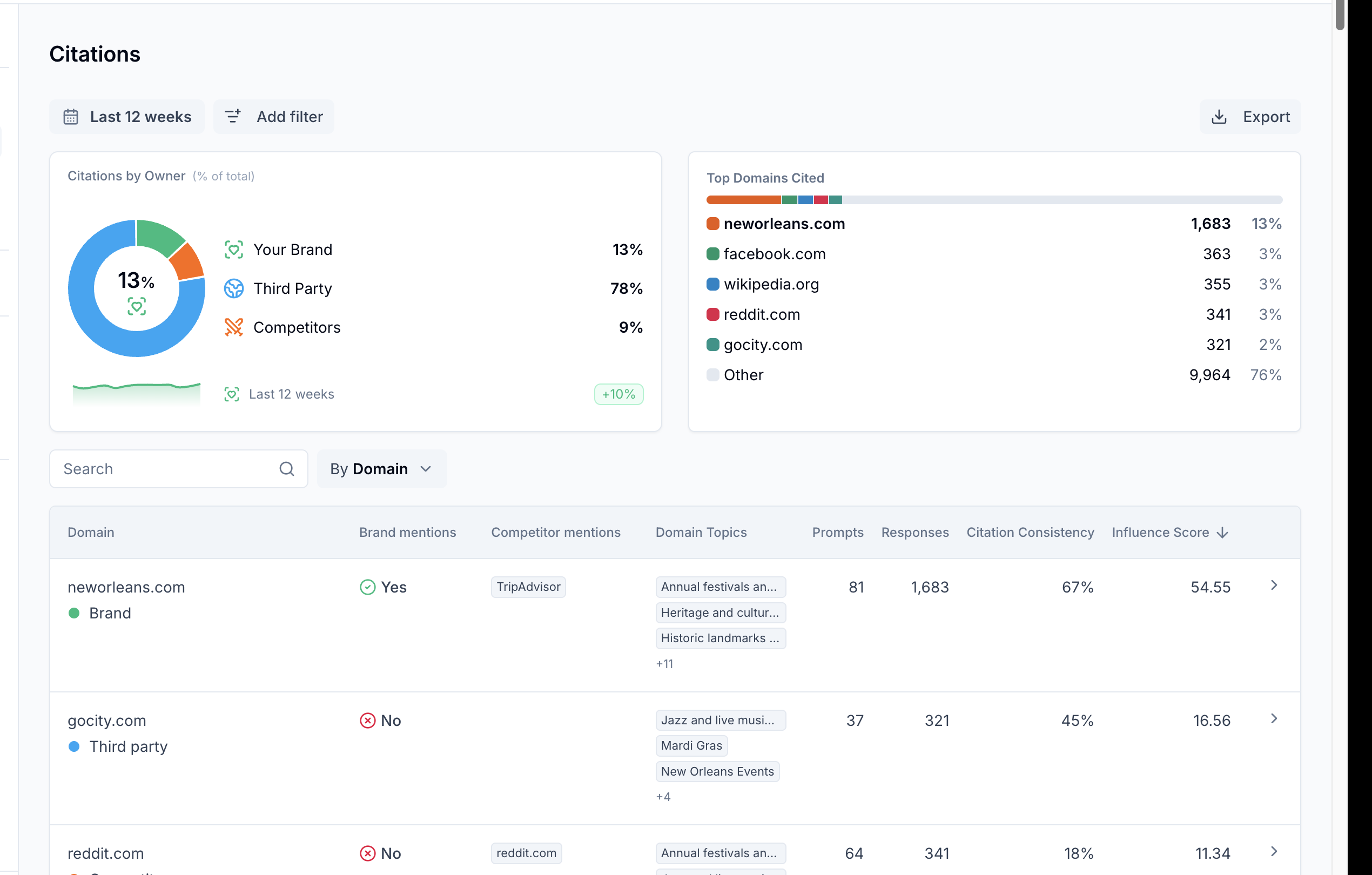 Scrunch citation share dashboard