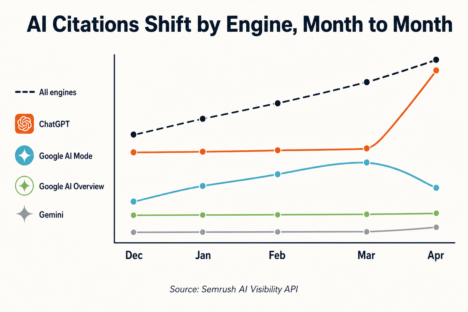 AI citations shift by engine, month to month