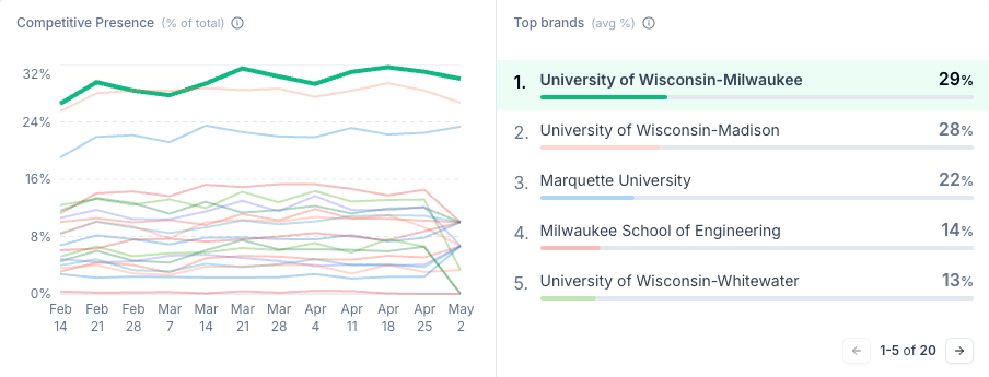 Non-branded AI visibility