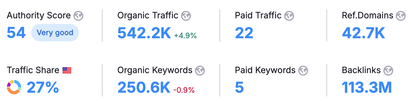 Semrush authority snapshot